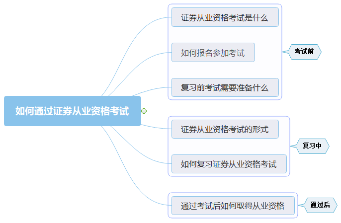 证券从业考试最新大纲解析及备考策略