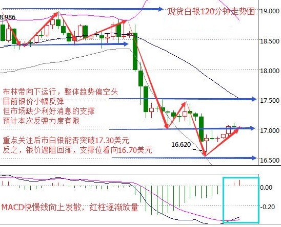 今天白银最新走势分析