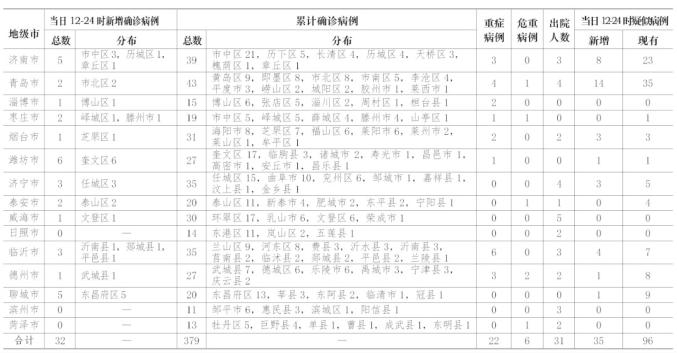 中国疫情最新病例统计