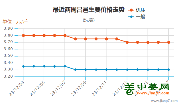 新姜的最新价格及其市场趋势分析