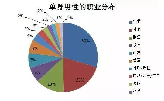 中国单身调查最新报告