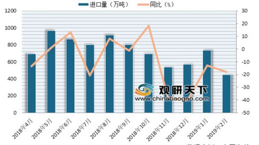 中国最新大豆进口情况分析