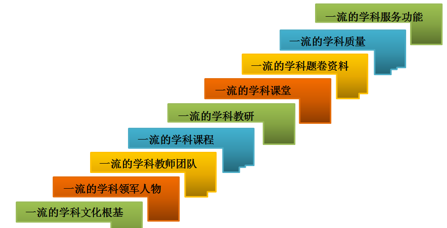 一流学科的最新进展及其影响力