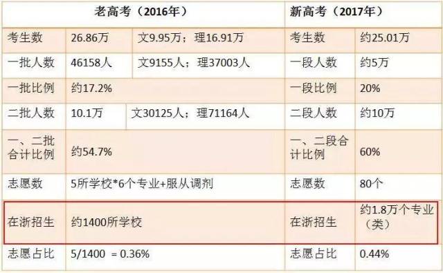 最新高考录取情况分析